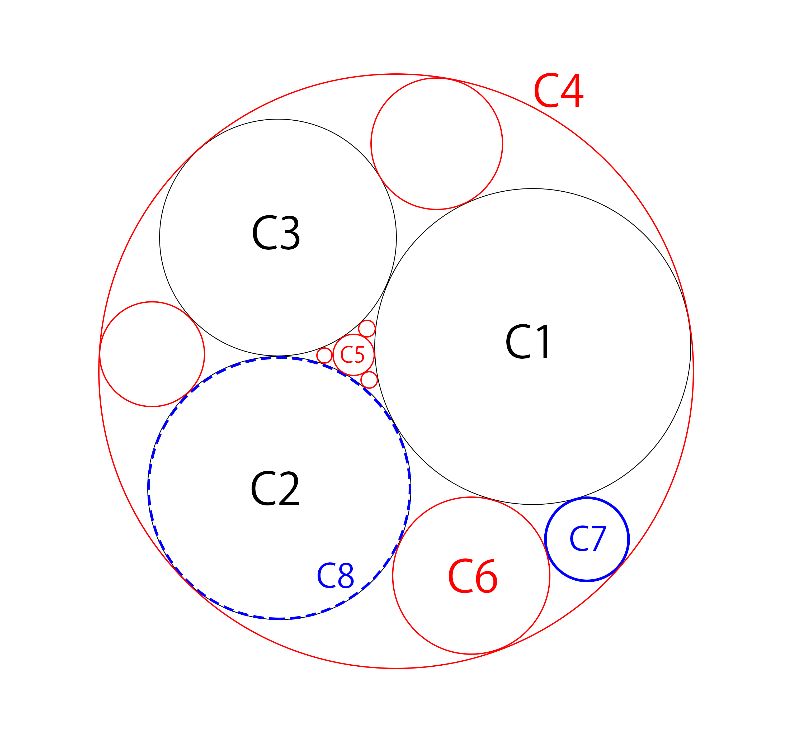Of the circles C7 and C8 that touch C1, C4 and C6, C8 overlaps with C2 and is not included in the Apollonian Gasket.